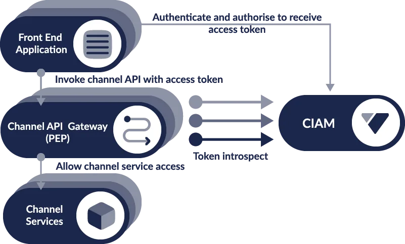 CIAM integration diagram: Front End Application, Channel API Gateway (PEP), Channel Services