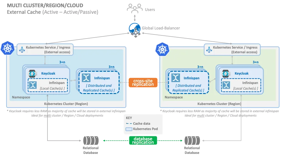 High-availability Keycloak architecture with cross-site replication across Kubernetes clusters.