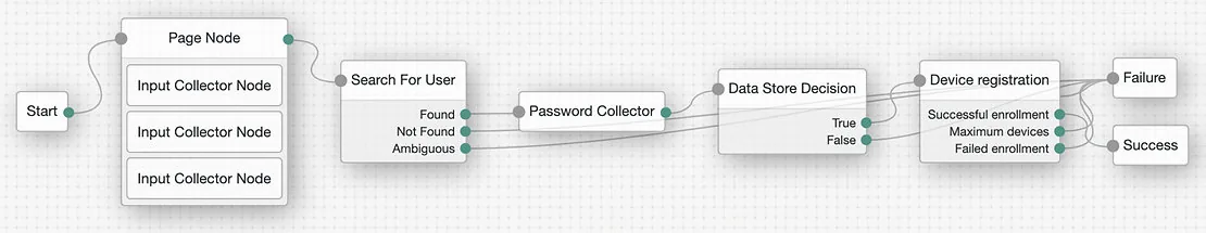 Diagram showing data flow: Start, Input Collection Nodes, Request for User, Password Collected, Data Store Decision, Device registration, Success/Failure