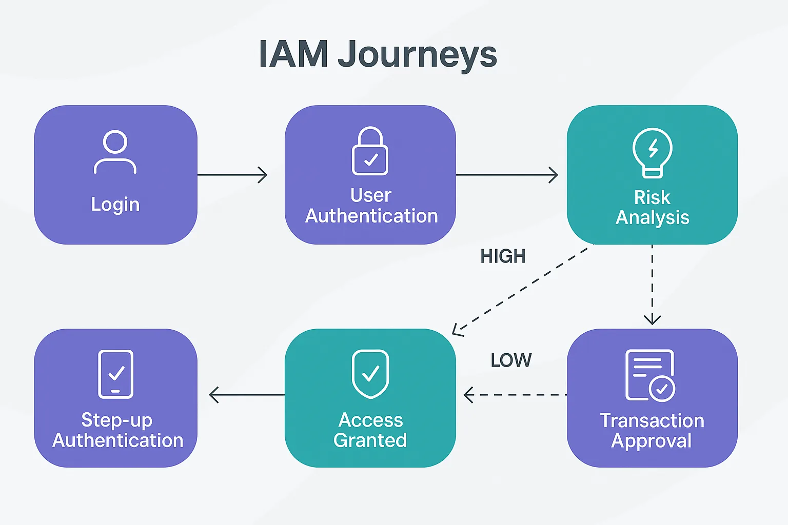 IAM Journeys flowchart: Login, User Authentication, Risk Analysis, Step-up Authentication, Access Granted, Transaction Approval
