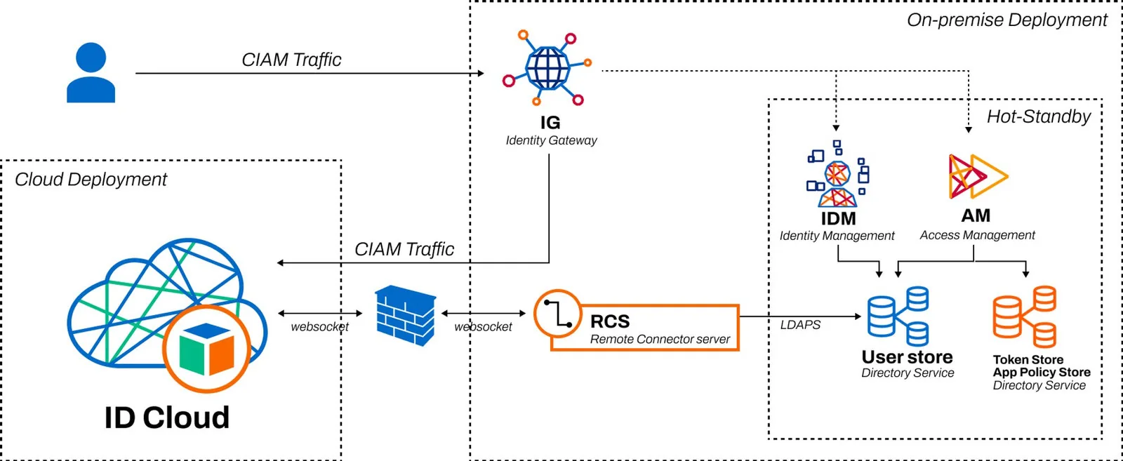 Diagram showing ID cloud and on-premise deployment of CIAM traffic