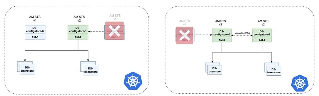 Diagram: Kubernetes deployment workflow before and after update