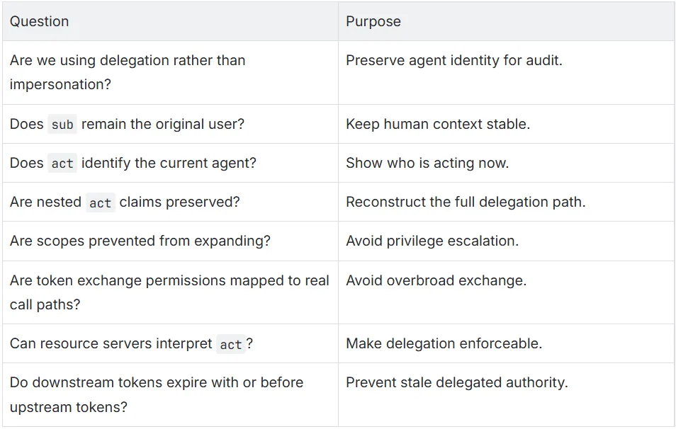 Delegated Human Context Across Agent-to-Agent Chains