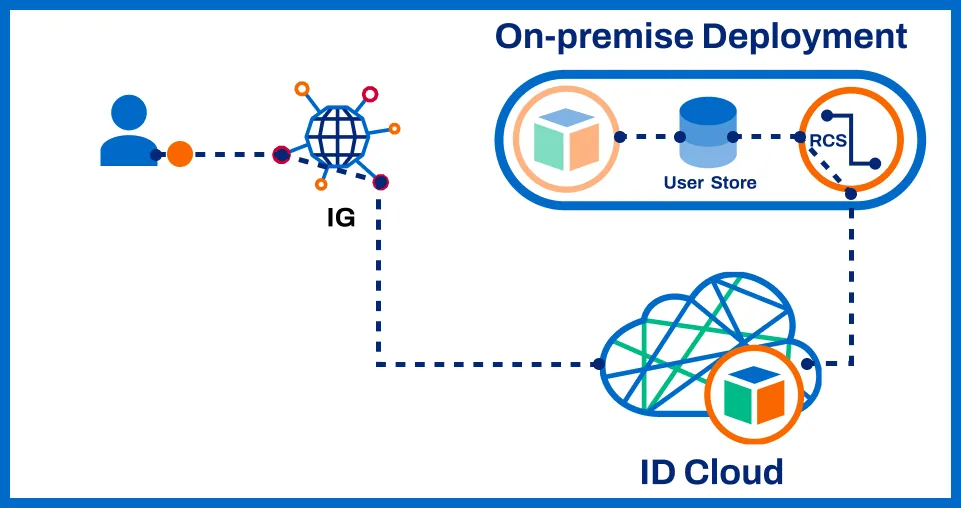 On-premise Deployment