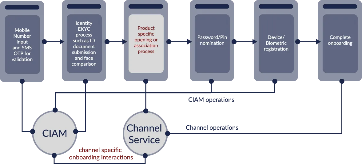CIAM Channel Service onboarding flowchart: Mobile number input, ID document submission, product opening, password/PIN, biometric registration, complete onboarding