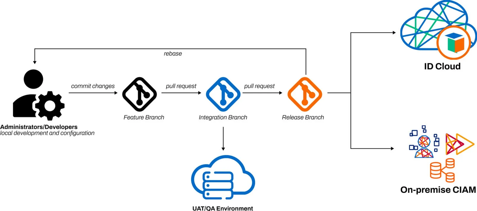 Software development workflow: commit changes, feature, integration, release branches, ID Cloud, on-premise CIAM