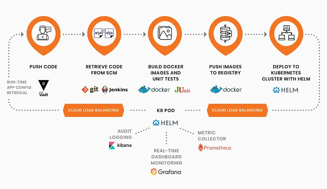 CI/CD pipeline: code push, Docker build, Kubernetes deployment with Helm