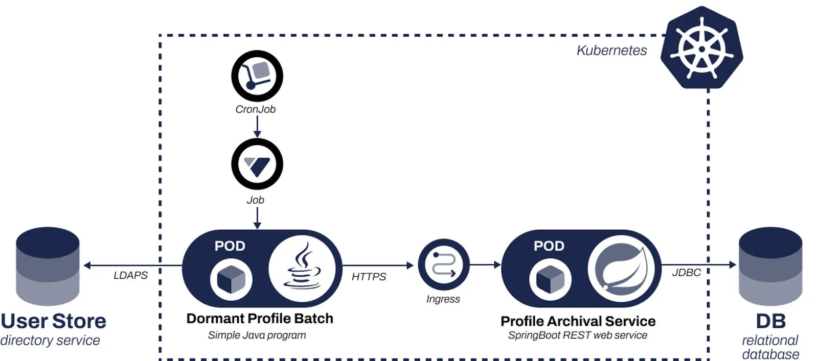 Diagram: Dormant Profile Batch and Profile Archival Service architecture