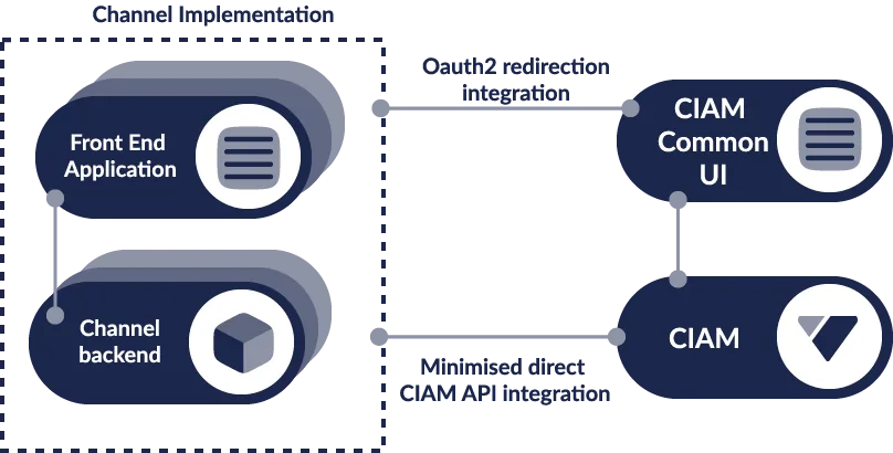 CIAM architecture diagram: Front End Application, Channel backend, CIAM Common UI
