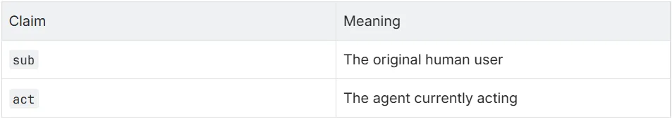 Delegated Human Context Across Agent-to-Agent Chains