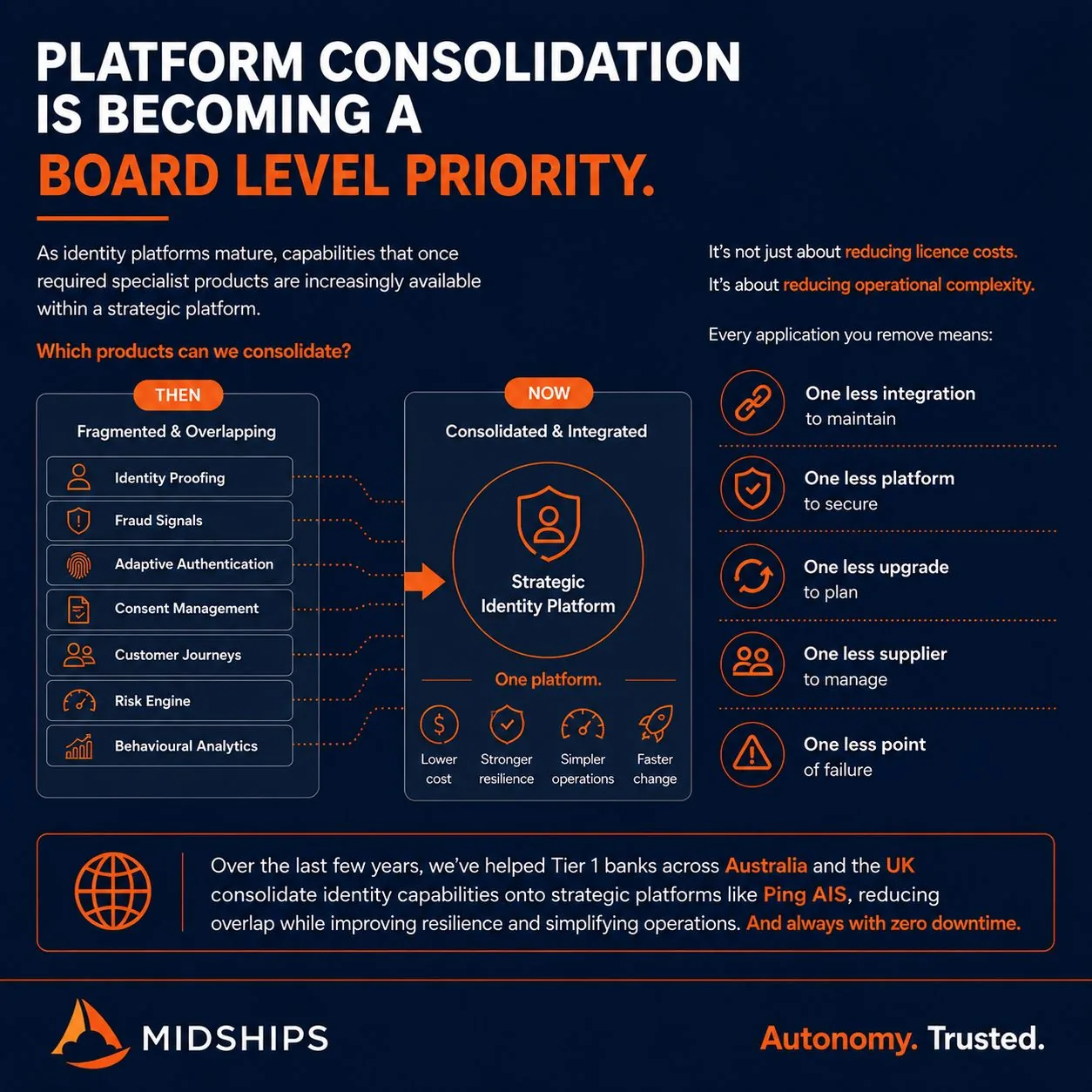 Platform Consolidation: The New Board-Level Priority in Financial Services Identity