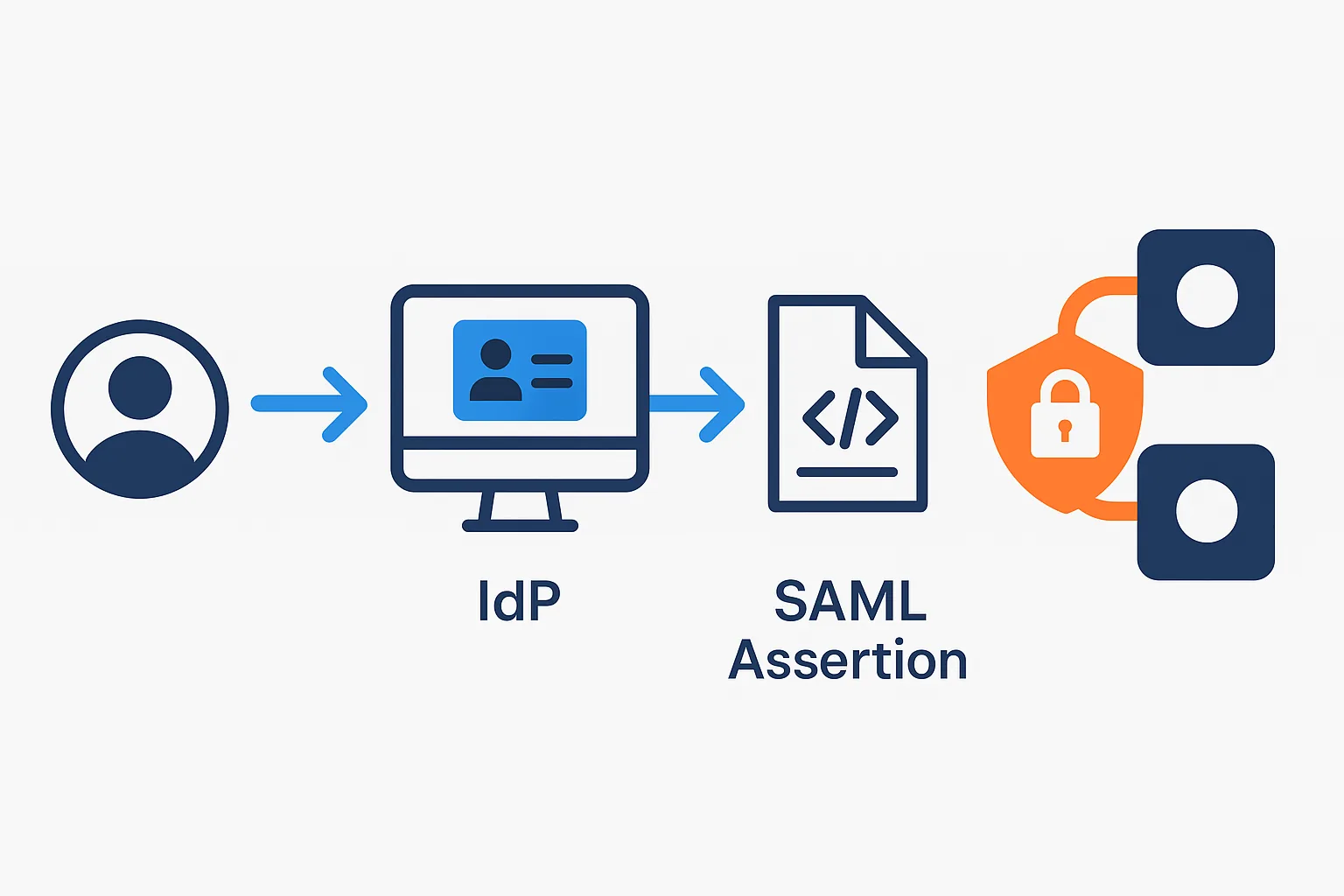 User authentication via IdP and SAML Assertion