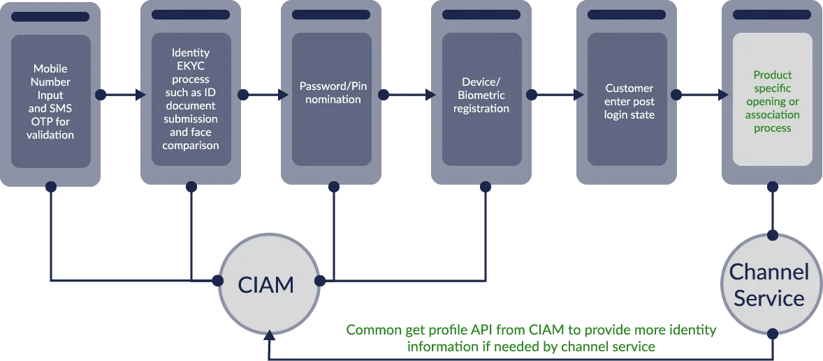 CIAM customer identity access management workflow