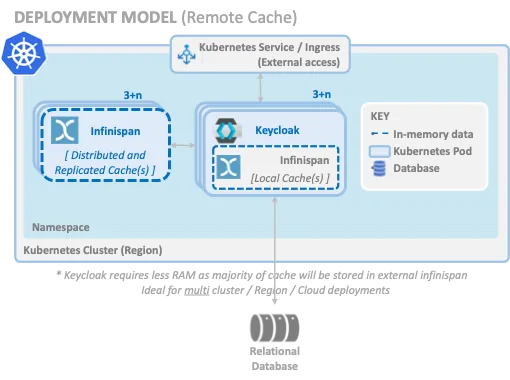 Keycloak Remote Cache deployment model on Kubernetes.
