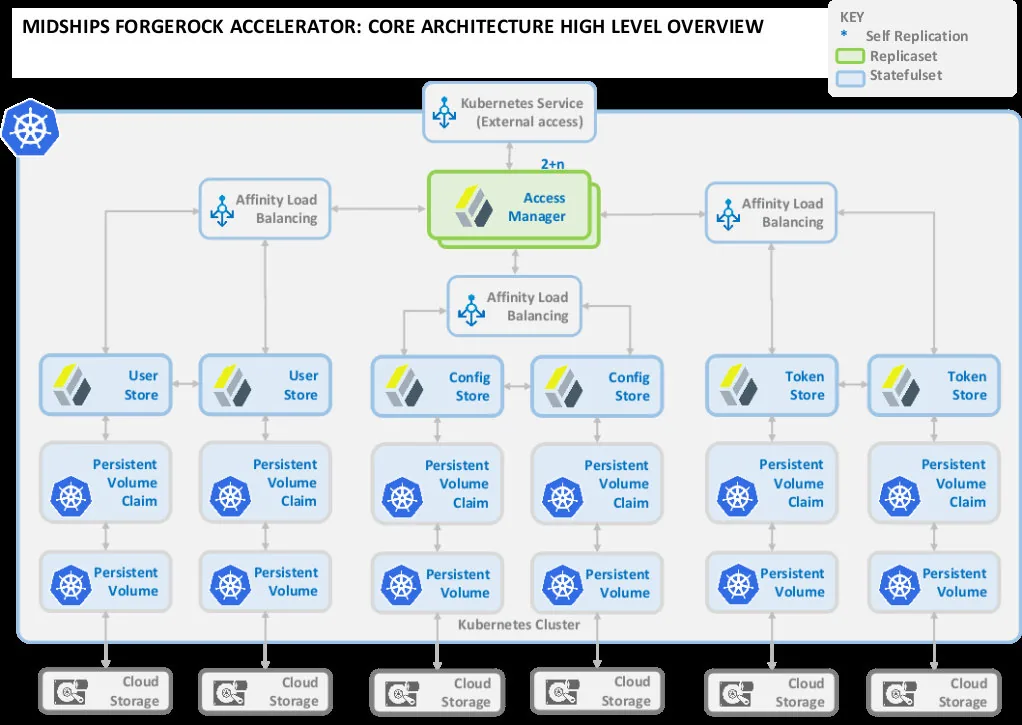 Midships ForgeRock Accelerator core architecture high-level overview