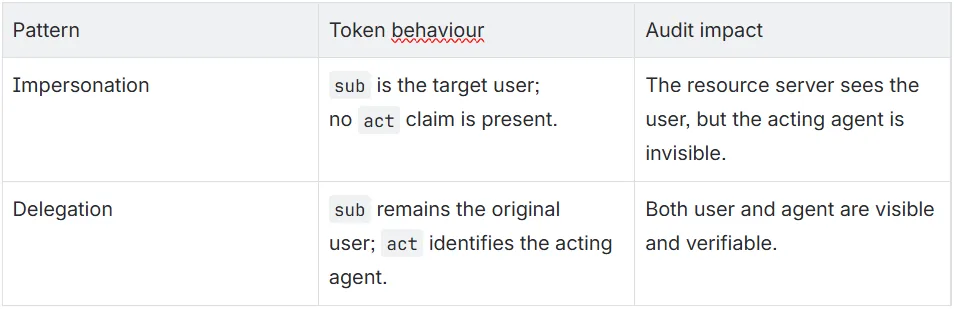 Delegated Human Context Across Agent-to-Agent Chains