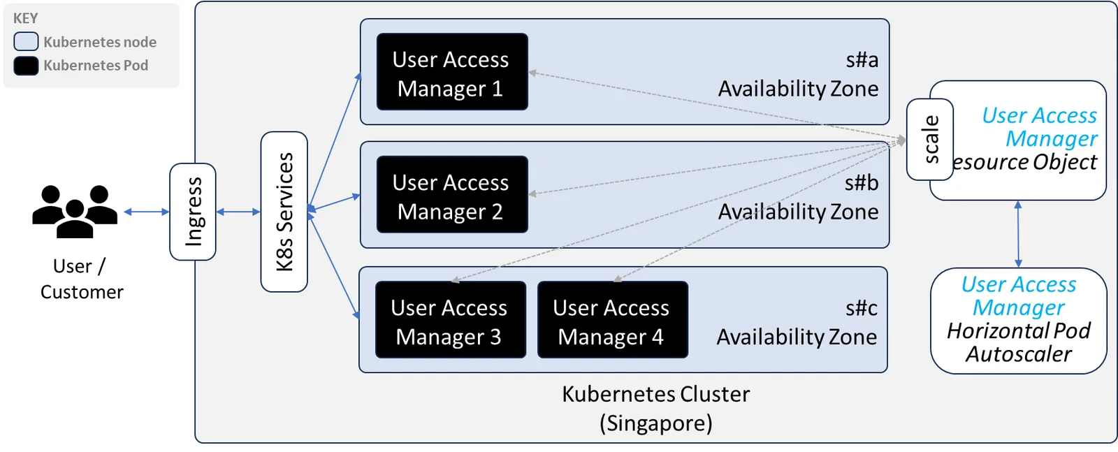 Kubernetes cluster diagram: Ingress, User Access Managers, Horizontal Pod Autoscaler