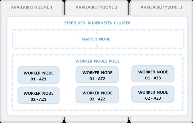 Stretched Kubernetes cluster architecture diagram: Master node, worker nodes pool across three availability zones.