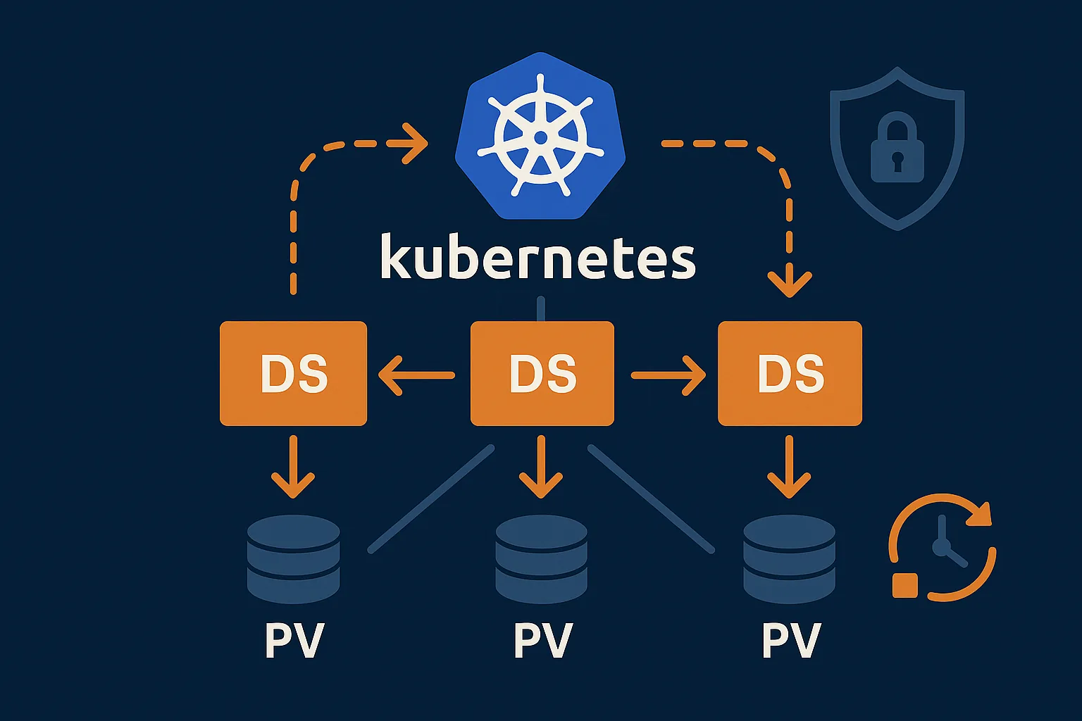 Kubernetes managing three data stores with persistent volumes and security
