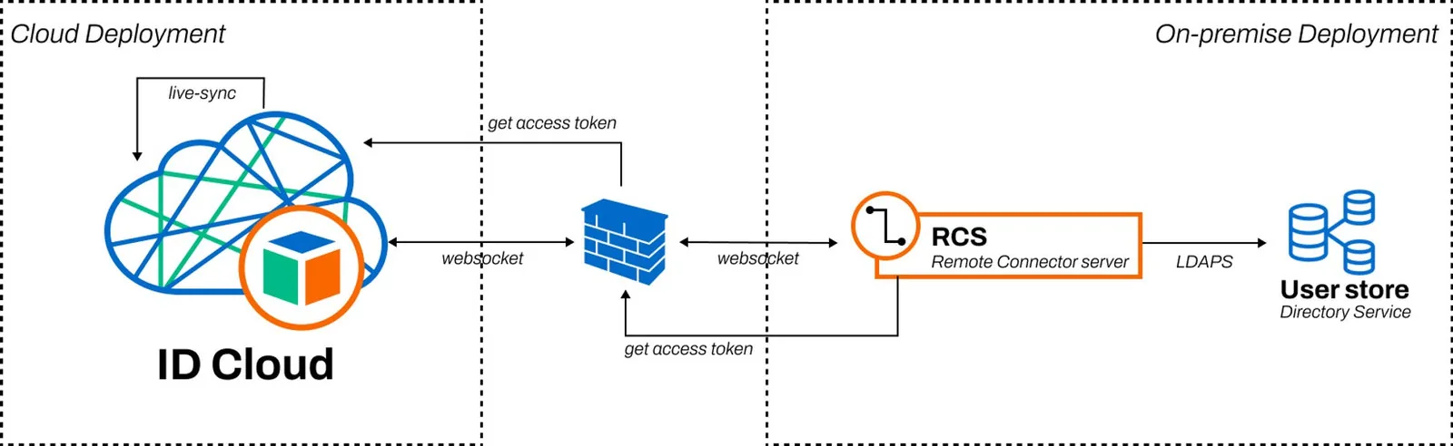 ID Cloud deployment diagram: cloud and on-premise options shown