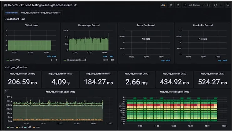 Load testing security: key metrics dashboard showing response times and request rates