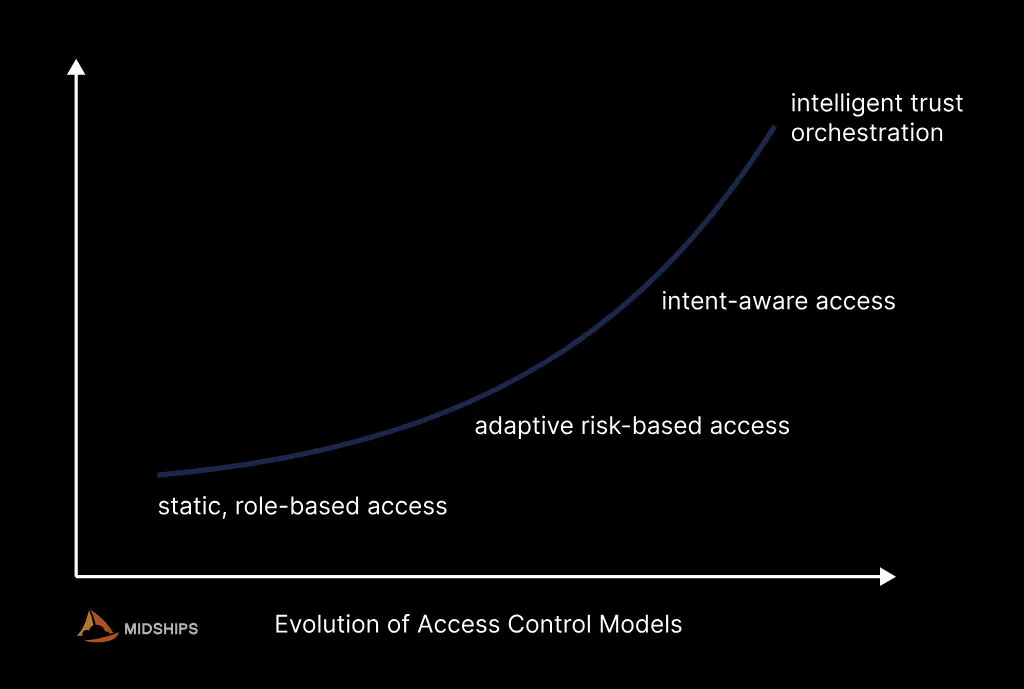 Reimagining Identity for the Age of Intelligent Systems
