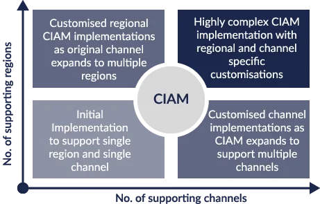 CIAM implementation options: single region/channel, multiple regions, multiple channels, highly complex