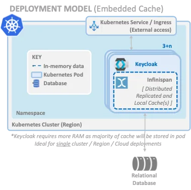 Keycloak embedded cache deployment model on Kubernetes