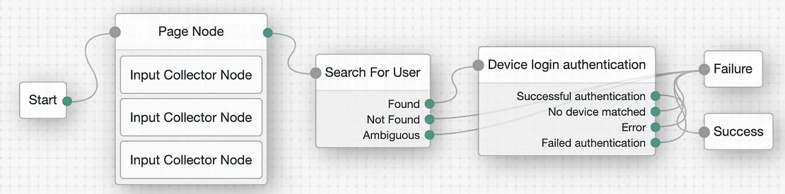 Diagram showing user login process: Start, Page Node, Input Collector Node, Search For User, Device login authentication, Found, Not Found, Ambiguous, Success, Failure.