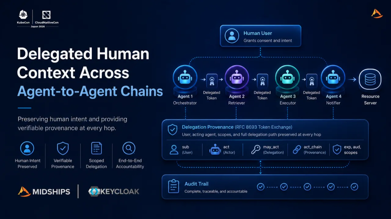 Delegated Human Context Across Agent-to-Agent Chains