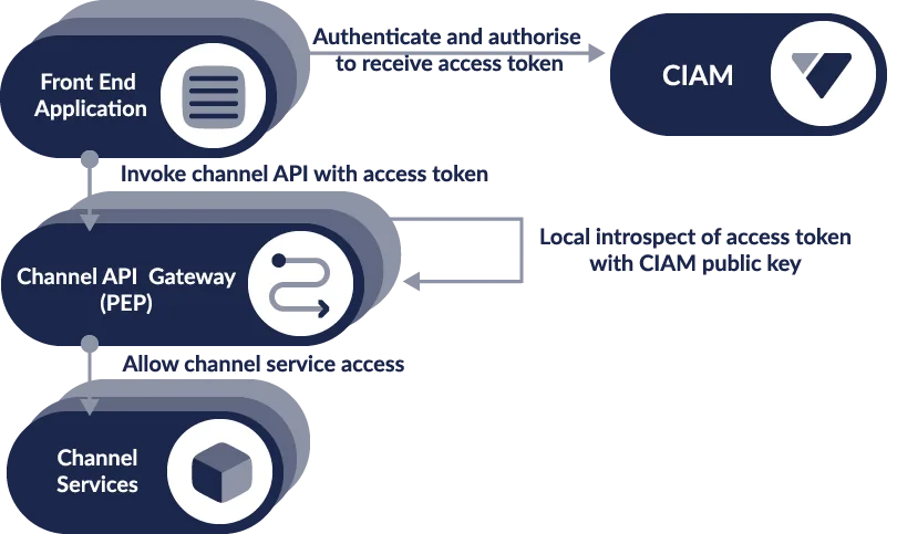 CIAM integration diagram: Front End Application, Channel API Gateway (PEP), Channel Services
