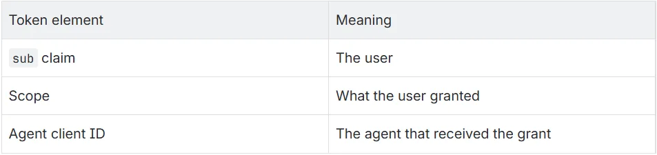 Delegated Human Context Across Agent-to-Agent Chains