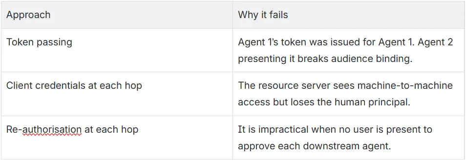Delegated Human Context Across Agent-to-Agent Chains
