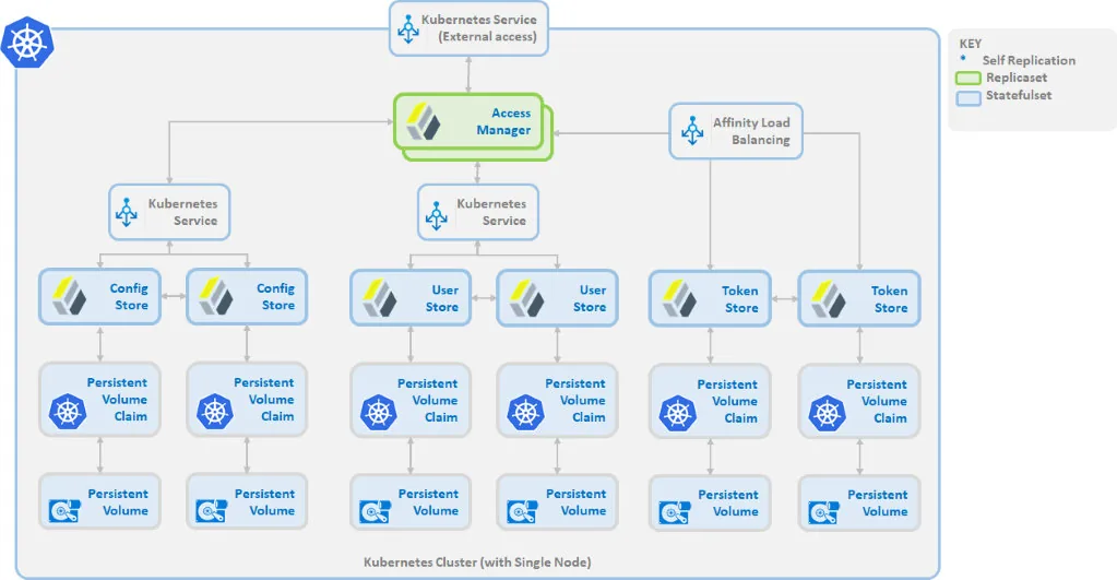 Anthem Manager architecture diagram: self-registration, highly available, and midships