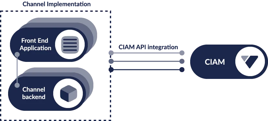 Diagram: Front End Application, Channel backend connect to CIAM