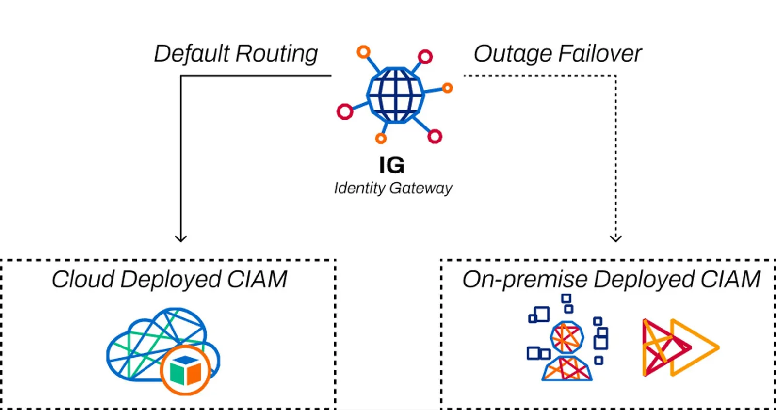 Diagram: Identity Gateway routing, cloud and on-premise CIAM