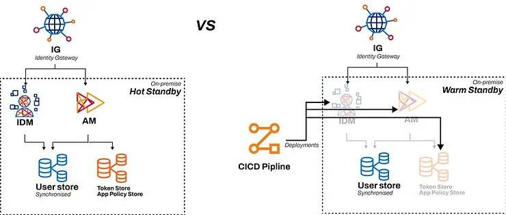 Diagram comparing Hot Standby vs Warm Standby deployments