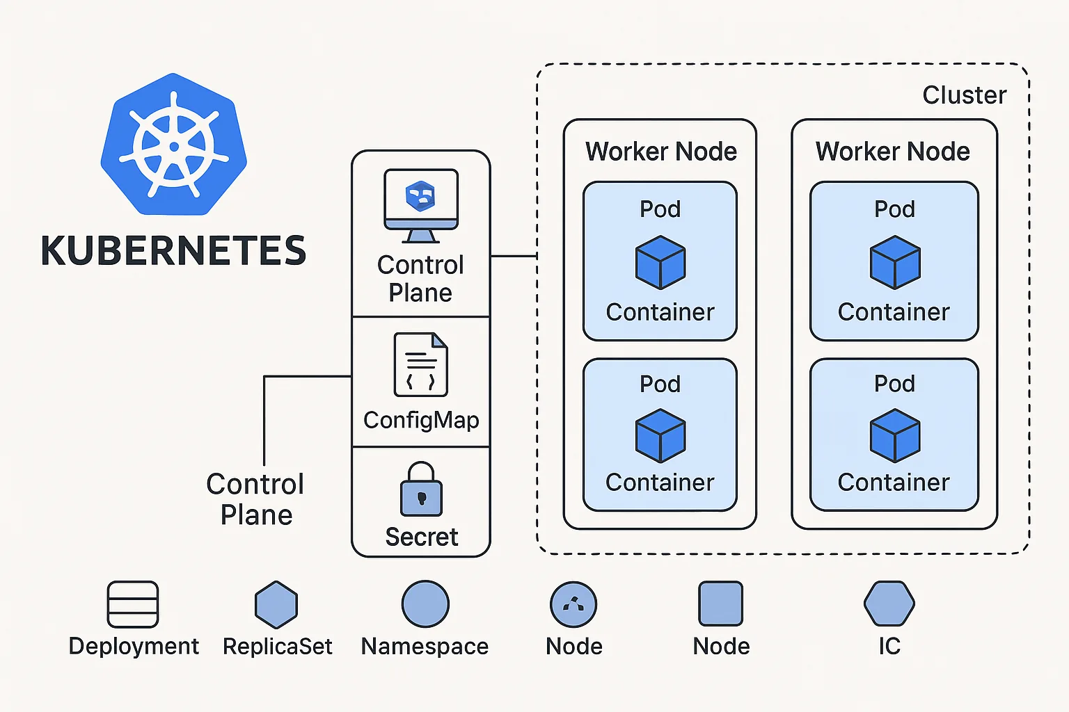 Kubernetes architecture diagram: control plane, worker nodes, pods, containers