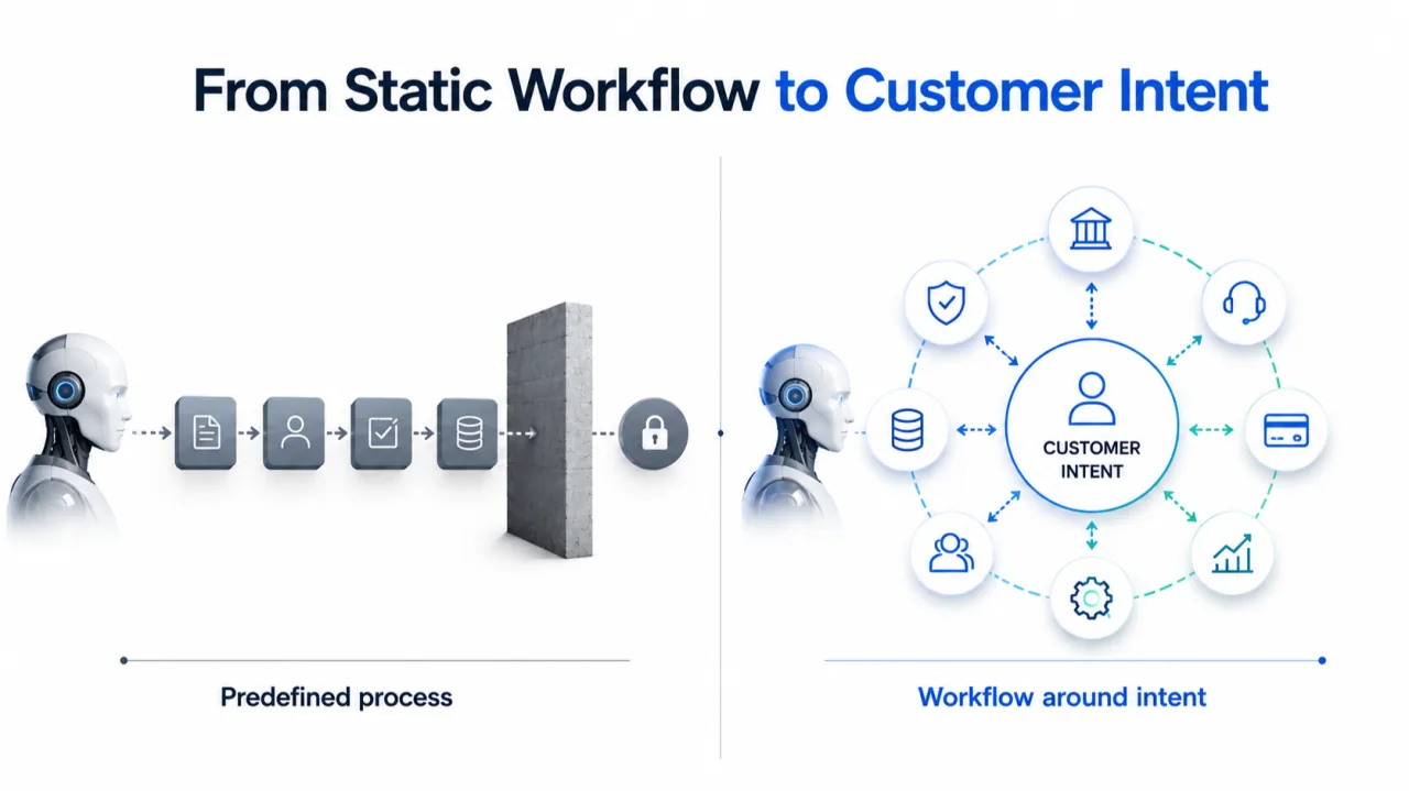 Customer Intent Driven Workflow Will Change How Organisations Are Structured